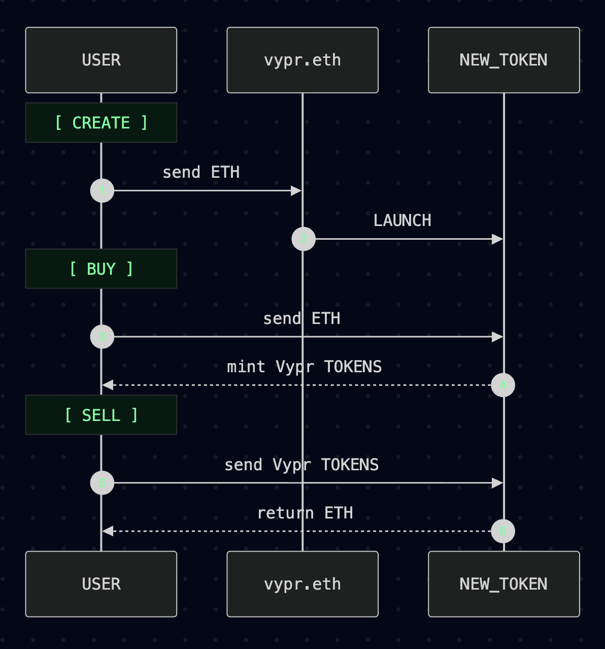 Sequence diagram showing token creation, buying, and selling flows